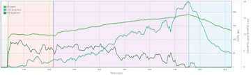 Chart of fat burn, carbohydrate burn and heart rate rising with exercise intensity